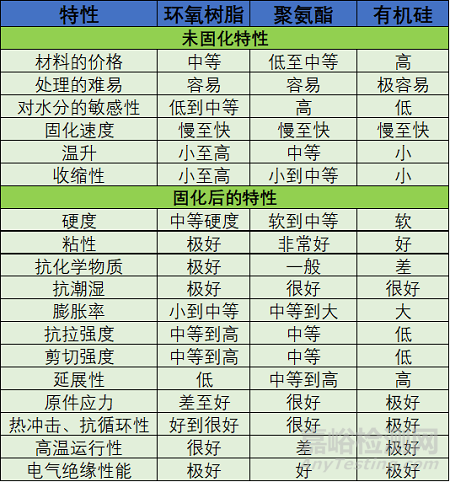 动力电池组内部导热灌封胶的性能、工艺、选型与检测