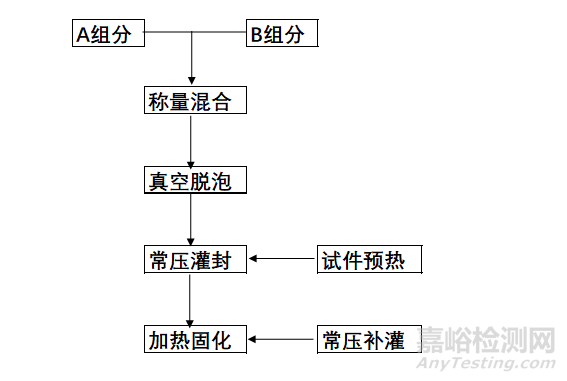 动力电池组内部导热灌封胶的性能、工艺、选型与检测