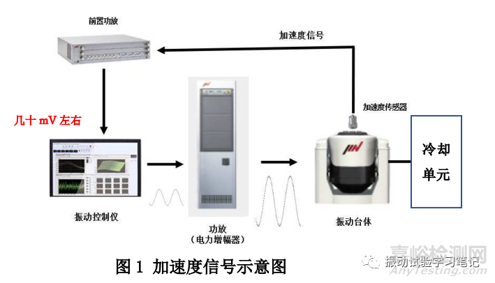 如何正确使用压电型加速度传感器