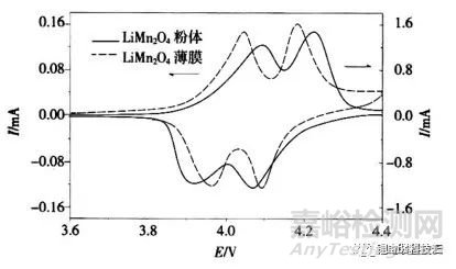 锂离子电池正极材料理化与化学性能分析参考标准