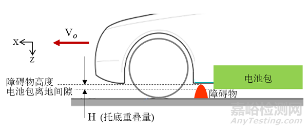 电动汽车电池包托底碰撞试验评测