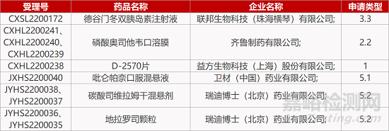 【药研日报0419】贝海改良型多西他赛获批Ⅱ期临床 | 思路迪医药GAS6/AXL抑制剂获批临床... 