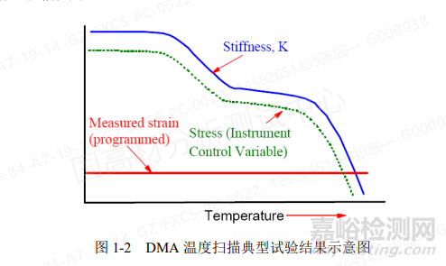 DMA检测粘弹性原理与经验分享