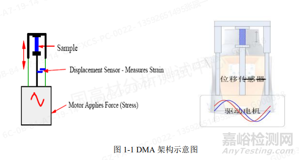 DMA检测粘弹性原理与经验分享