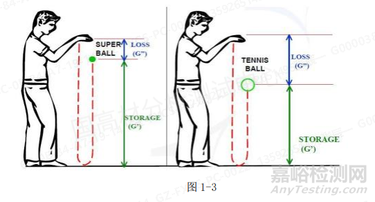 DMA检测粘弹性原理与经验分享