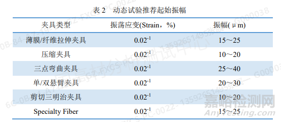 DMA检测粘弹性原理与经验分享