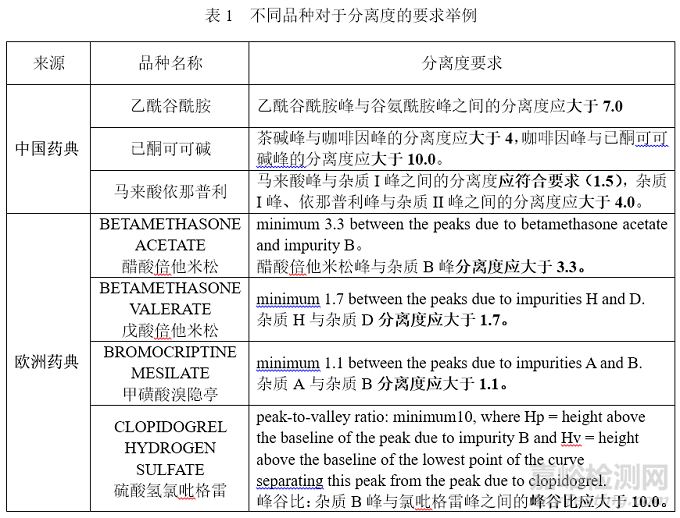 药物研究HPLC分析方法开发之分离度的确定及其合理性