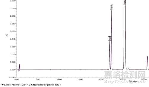 药物研究HPLC分析方法开发之分离度的确定及其合理性