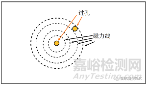 EMC中的磁场耦合