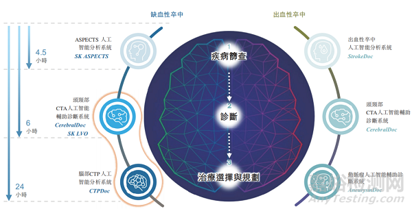 全球首张头颈CTA AI三类证获批！3min智能完成全流程，一站式解决卒中诊疗痛点