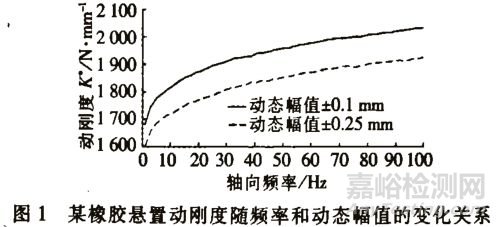 发动机悬置设计中的动、静刚度参数研究