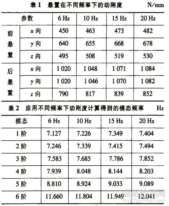 发动机悬置设计中的动、静刚度参数研究