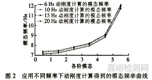 发动机悬置设计中的动、静刚度参数研究