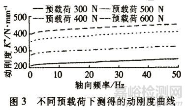 发动机悬置设计中的动、静刚度参数研究