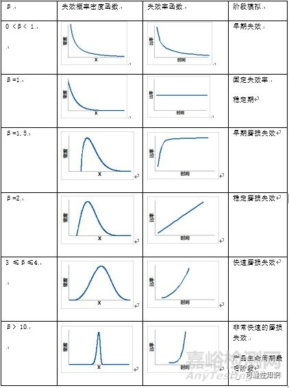 可靠性与威布尔分布的关系