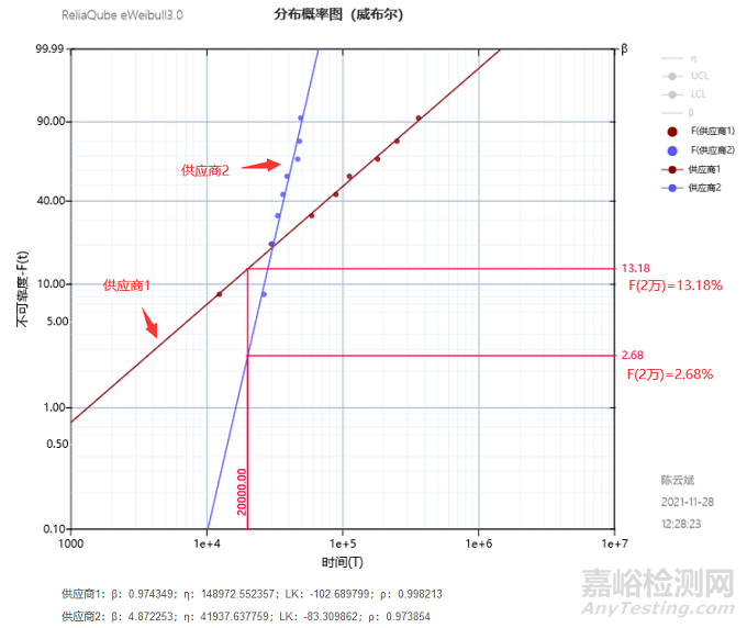 可靠性与威布尔分布的关系