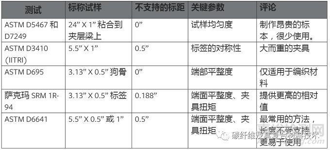 复合材料压缩性能的测试方法类型及对比