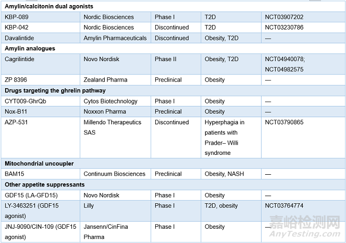 全球肥胖症药物研发历程回顾及最新进展