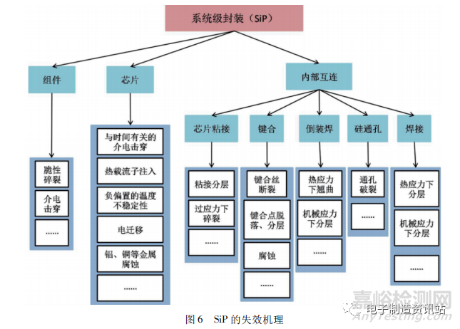 SiP可靠性研究与失效机理分析