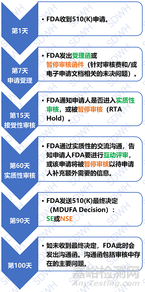 医疗器械产品美国FDA 510(K)申请要点