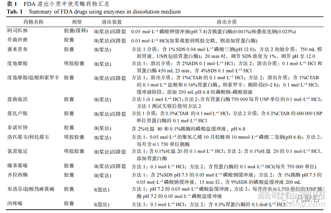 药物研究胶囊剂溶出度方法及影响因素的探讨