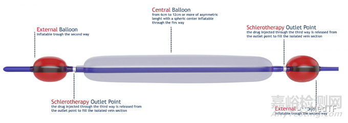 VELEX：3球囊介入导管，治疗下静脉曲张，使硬化剂安全可控可回收