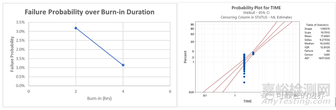威布尔在早期失效分析中的应用