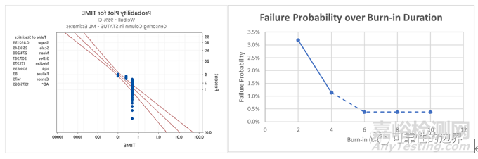 威布尔在早期失效分析中的应用