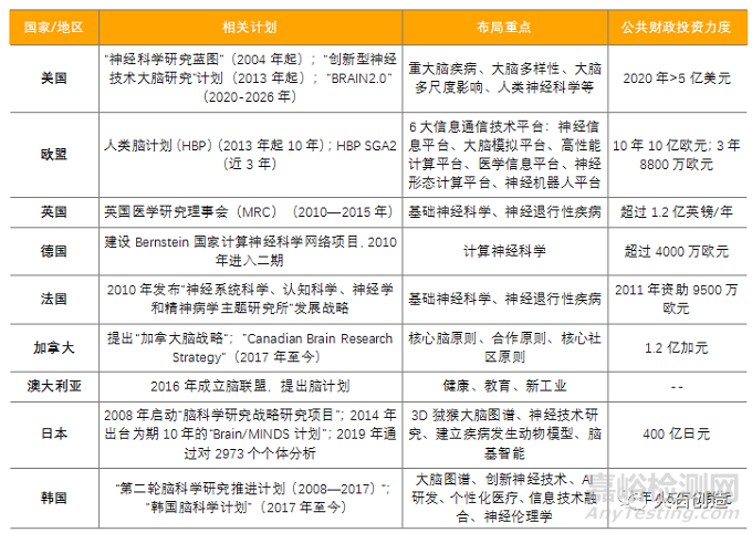 脑科学领域发展简析