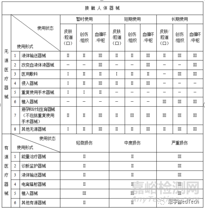 国内外的医疗器械分类