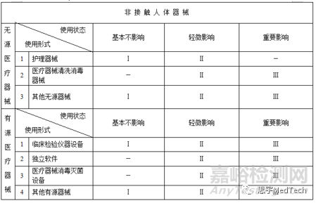 国内外的医疗器械分类