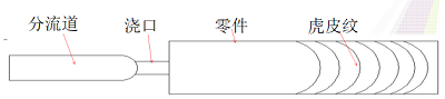 关于注塑制件虎皮纹的形成原因和解决措施