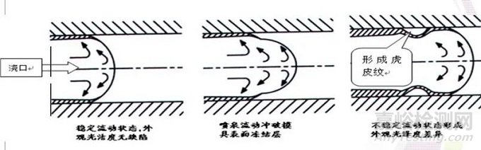 关于注塑制件虎皮纹的形成原因和解决措施