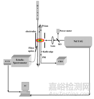 强电场环境下激光诱导击穿等离子体研究