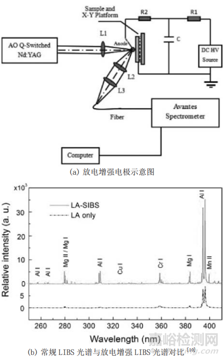 强电场环境下激光诱导击穿等离子体研究