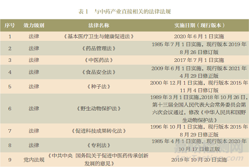 中药产业法律体系构建对中药高质量发展作用研究