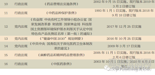 中药产业法律体系构建对中药高质量发展作用研究