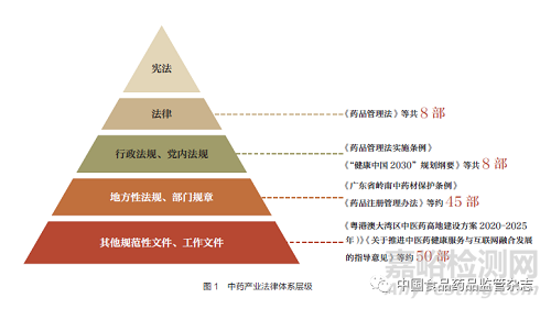 中药产业法律体系构建对中药高质量发展作用研究