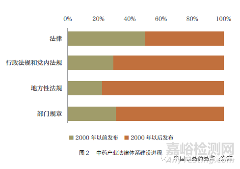 中药产业法律体系构建对中药高质量发展作用研究