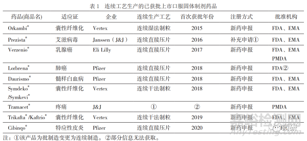 国外已上市连续制造药品的注册审评情况及其启示