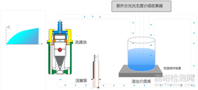 流池法：新型药物递送系统溶出研究新方法