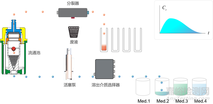 流池法：新型药物递送系统溶出研究新方法