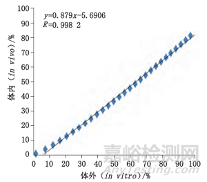 流池法：新型药物递送系统溶出研究新方法