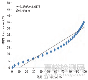 流池法：新型药物递送系统溶出研究新方法