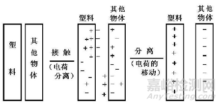 塑料抗静电的设计方法及常见的抗静电材料