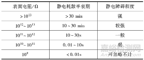 塑料抗静电的设计方法及常见的抗静电材料