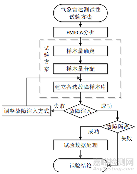 一种气象雷达测试性试验方法