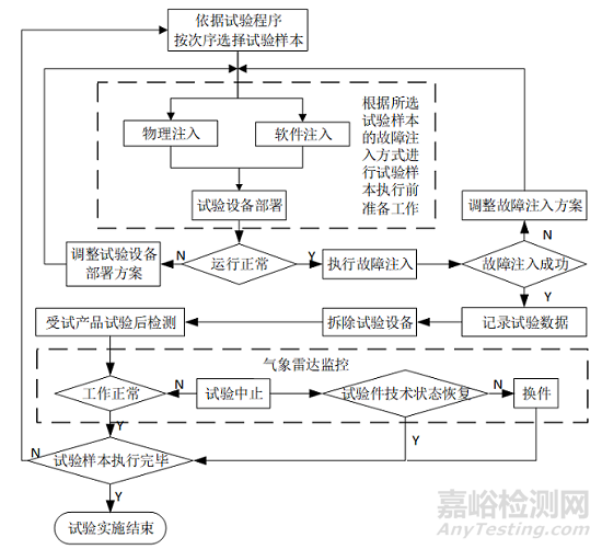 一种气象雷达测试性试验方法