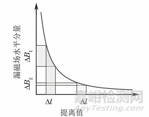 一文全面了解大提离漏磁无损检测方法