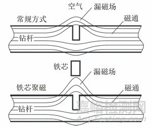 一文全面了解大提离漏磁无损检测方法